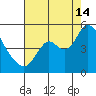 Point Buckler tide chart for Wednesday, August 14, 2024