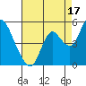 Point Buckler tide chart for Saturday, August 17, 2024