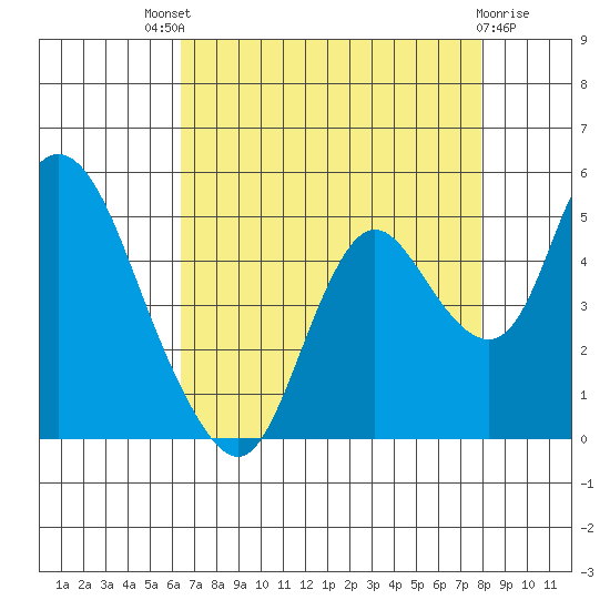 Point Buckler tide chart for Sunday, August 18, 2024