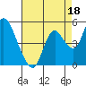 Point Buckler tide chart for Sunday, August 18, 2024