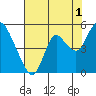 Point Buckler tide chart for Thursday, August 1, 2024