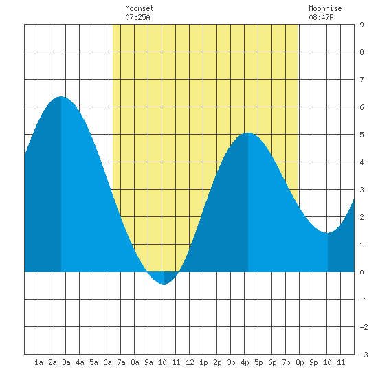 Point Buckler tide chart for Tuesday, August 20, 2024