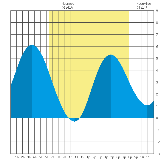 Point Buckler tide chart for Wednesday, August 21, 2024