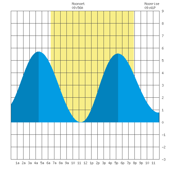 Point Buckler tide chart for Thursday, August 22, 2024