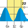 Point Buckler tide chart for Thursday, August 22, 2024