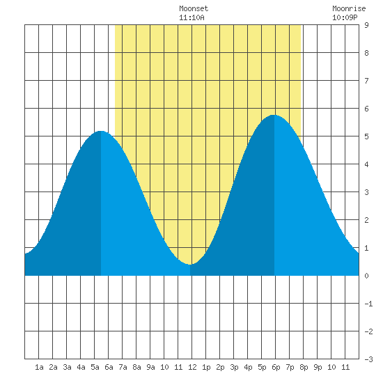 Point Buckler tide chart for Friday, August 23, 2024
