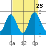 Point Buckler tide chart for Friday, August 23, 2024