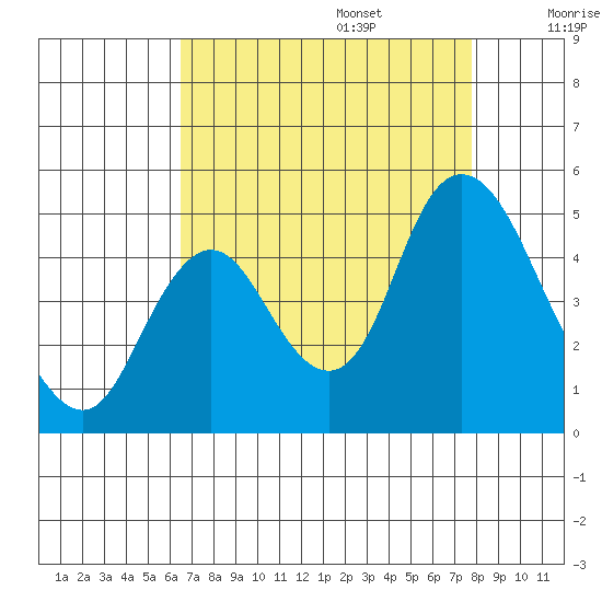 Point Buckler tide chart for Sunday, August 25, 2024