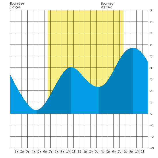 Point Buckler tide chart for Tuesday, August 27, 2024
