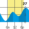 Point Buckler tide chart for Tuesday, August 27, 2024