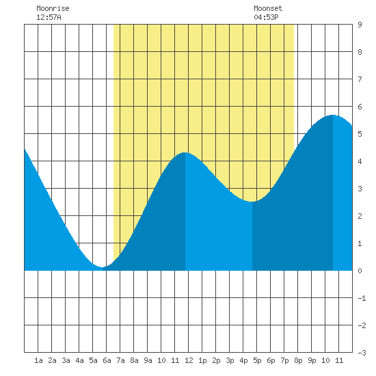 Point Buckler tide chart for Wednesday, August 28, 2024
