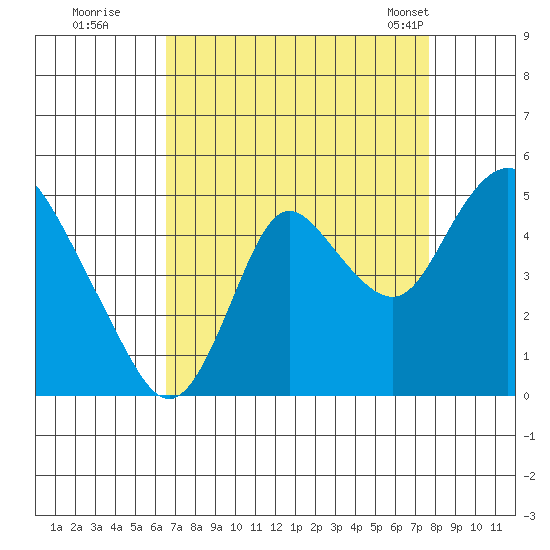 Point Buckler tide chart for Thursday, August 29, 2024