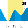 Point Buckler tide chart for Thursday, August 29, 2024