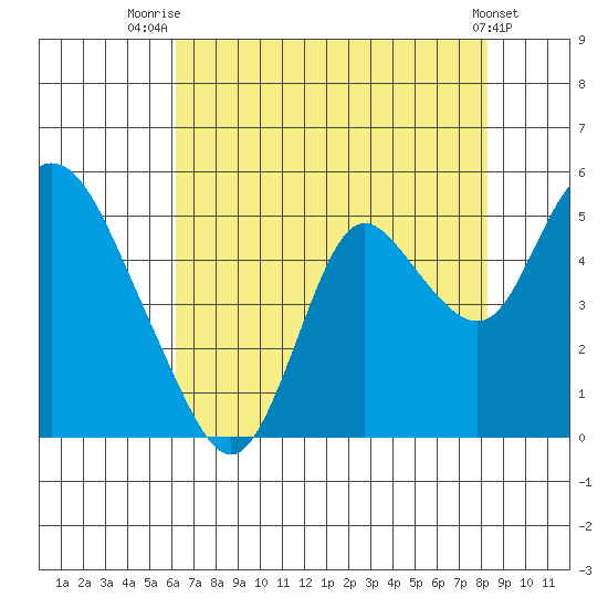Point Buckler tide chart for Friday, August 2, 2024