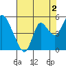 Point Buckler tide chart for Friday, August 2, 2024