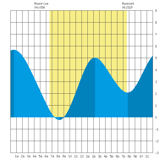 Point Buckler tide chart for Saturday, August 31, 2024