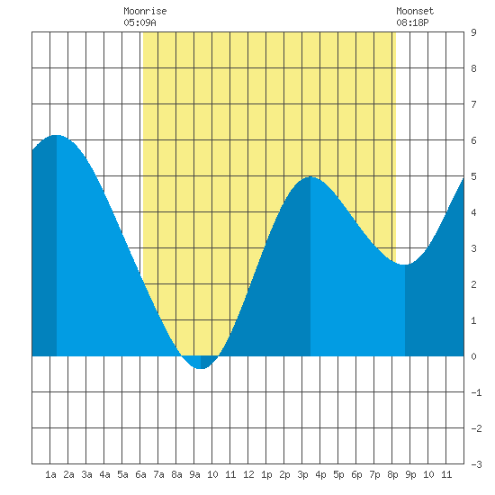 Point Buckler tide chart for Saturday, August 3, 2024