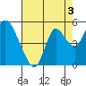 Point Buckler tide chart for Saturday, August 3, 2024