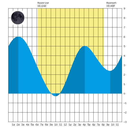 Point Buckler tide chart for Sunday, August 4, 2024