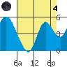 Point Buckler tide chart for Sunday, August 4, 2024