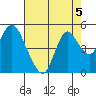 Point Buckler tide chart for Monday, August 5, 2024