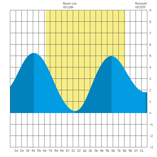 Point Buckler tide chart for Wednesday, August 7, 2024