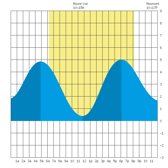 Point Buckler tide chart for Thursday, August 8, 2024