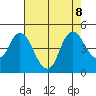 Point Buckler tide chart for Thursday, August 8, 2024