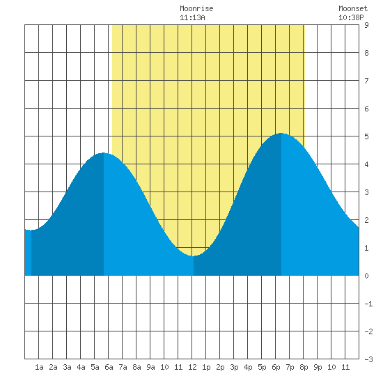 Point Buckler tide chart for Friday, August 9, 2024