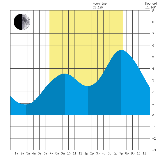 Point Buckler tide chart for Tuesday, September 10, 2024