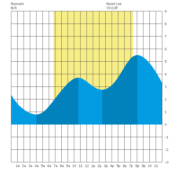 Point Buckler tide chart for Wednesday, September 11, 2024