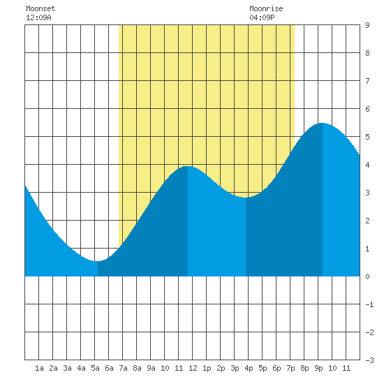 Point Buckler tide chart for Thursday, September 12, 2024