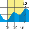 Point Buckler tide chart for Thursday, September 12, 2024