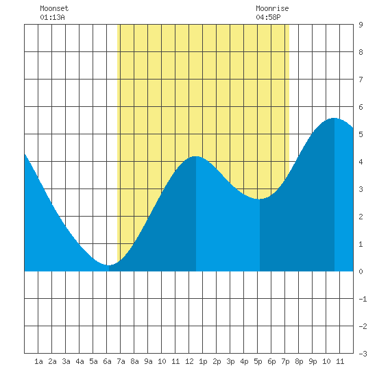 Point Buckler tide chart for Friday, September 13, 2024