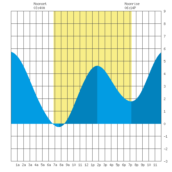 Point Buckler tide chart for Sunday, September 15, 2024