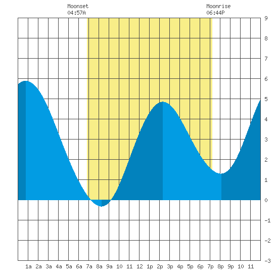 Point Buckler tide chart for Monday, September 16, 2024