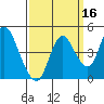 Point Buckler tide chart for Monday, September 16, 2024