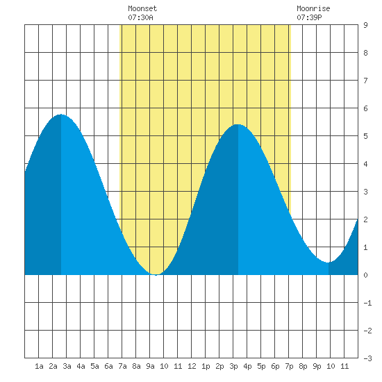 Point Buckler tide chart for Wednesday, September 18, 2024