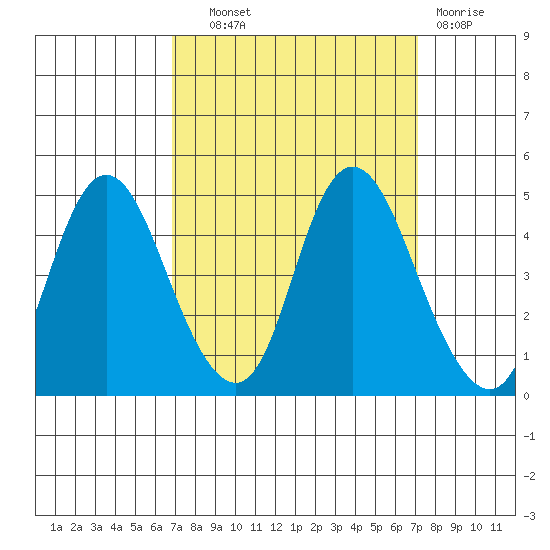 Point Buckler tide chart for Thursday, September 19, 2024