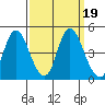 Point Buckler tide chart for Thursday, September 19, 2024