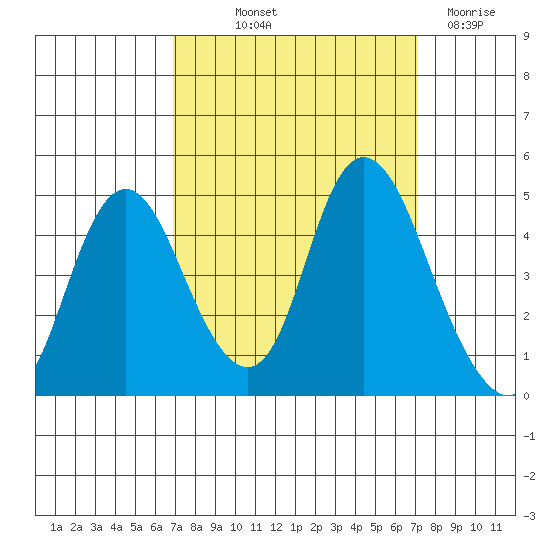 Point Buckler tide chart for Friday, September 20, 2024