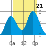 Point Buckler tide chart for Saturday, September 21, 2024