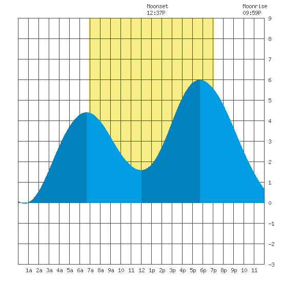 Point Buckler tide chart for Sunday, September 22, 2024