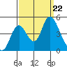 Point Buckler tide chart for Sunday, September 22, 2024