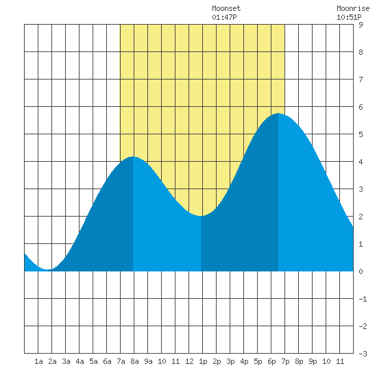 Point Buckler tide chart for Monday, September 23, 2024