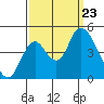 Point Buckler tide chart for Monday, September 23, 2024