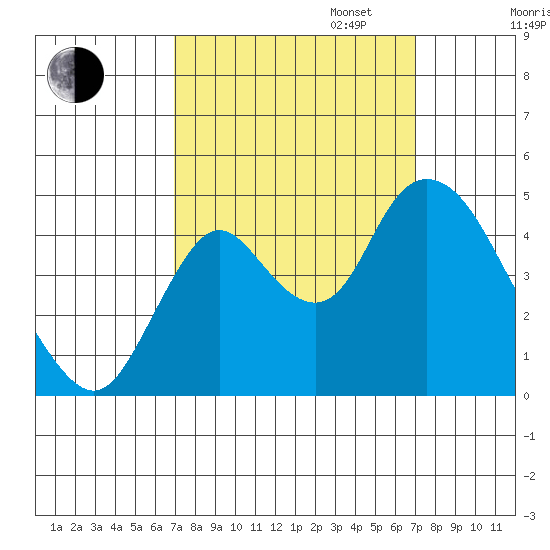 Point Buckler tide chart for Tuesday, September 24, 2024