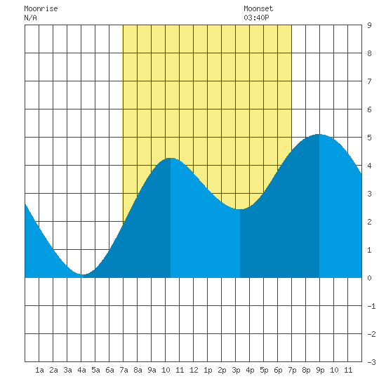 Point Buckler tide chart for Wednesday, September 25, 2024