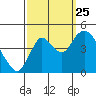 Point Buckler tide chart for Wednesday, September 25, 2024