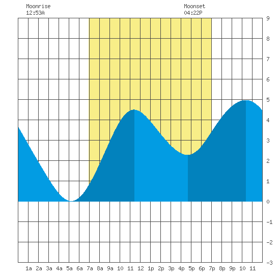Point Buckler tide chart for Thursday, September 26, 2024